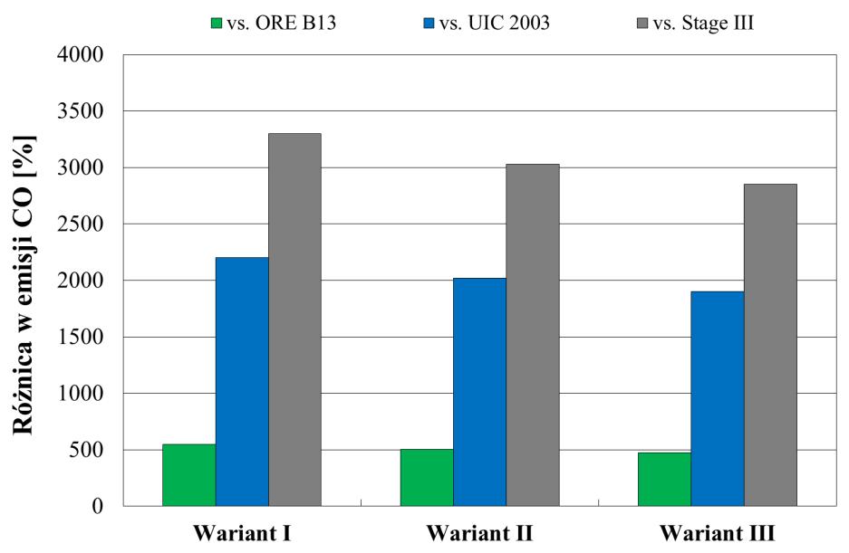 Rys. 6.9. Porównanie wartości emisji CO przyjętych wariantów transportu drogowego z normami emisji spalin dla lokomotyw spalinowych [Opracowanie własne] Przedstawione na rysunkach 6.6-6.