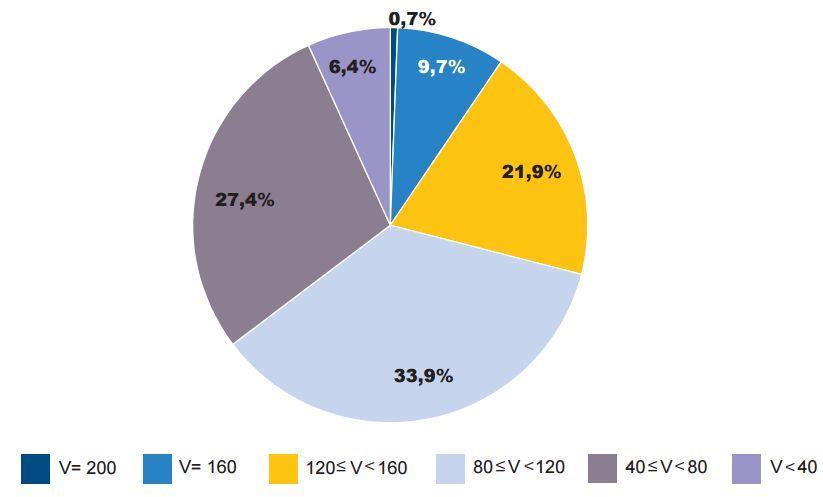 Procentowa struktura maksymalnych prędkości rozkładowych w 2015/2016 roku [60] Mimo poprawy stanu infrastruktury średnia prędkość handlowa kolejowych