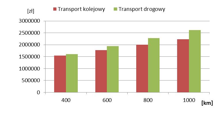 Analizę kosztów w ujęciu rocznym przedstawiono w tabeli 6.2. Tabela 6.