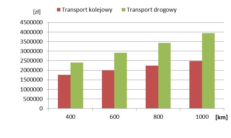 Różnice dla przewozu 24 naczep wynoszą od 36% dla przewozów na odległość 400 km do 59% dla przewozów na odległość 1000 km (rys.6.2).