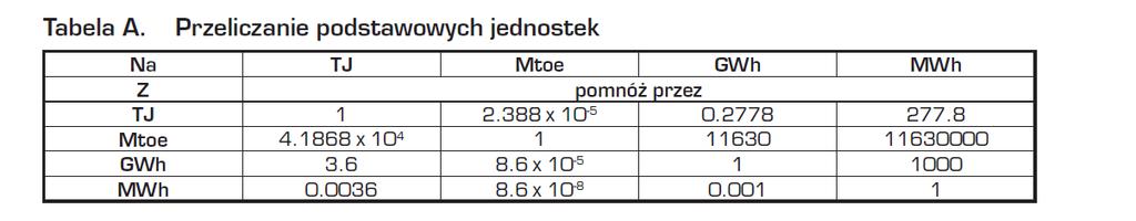PLAN GOSPODARKI NISKOEMISYJNEJ Następnie dokonano wyboru wskaźników emisji. Wskaźniki emisji określają, ile ton CO2 przypada na jednostkę zużycia poszczególnych nośników energii.