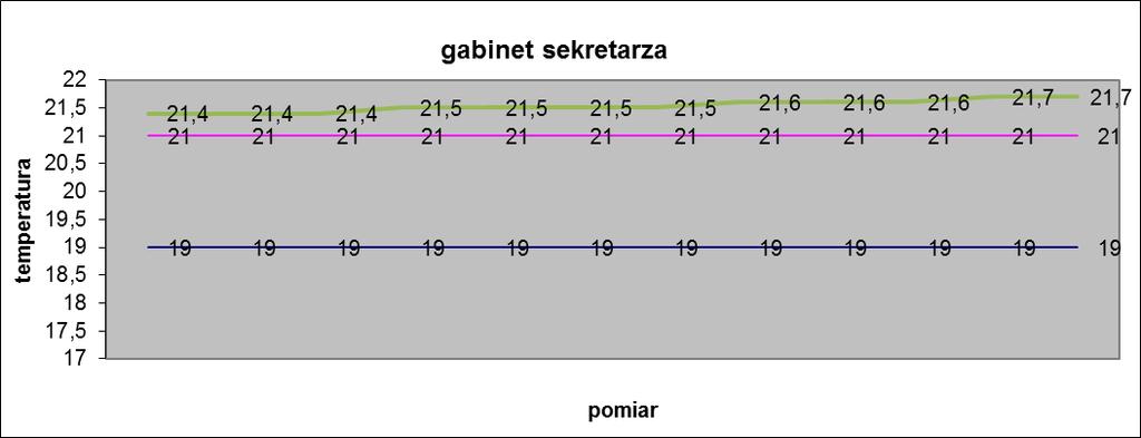 gabinet sekretarza gabinet wójta pokój POMIARY JAKOŚCI POWIETRZA WEWNĘTRZNEGO Czas [ppm] CO2 hpa C %rh %rh C 09:16:53 1077 1011,1 21,4 37,7 78,1 0,9 09:17:03 1054 1011 21,4 37,7 78,1 1 09:17:13 1038