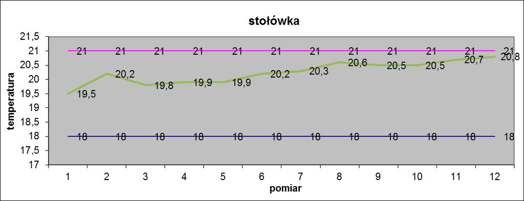 stołówka kuchnia magazyn POMIAR JAKOŚCI POWIETRZA WEWNĘTRZNEGO Czas [ppm] CO2 hpa C %rh %rh C 13:57:29 1114 1011 19,5 41,6 68,6 3,6 13:57:39 1106 1011 20,2 40,5 68,4 3,6 13:57:49 1113 1011 19,8 38,8