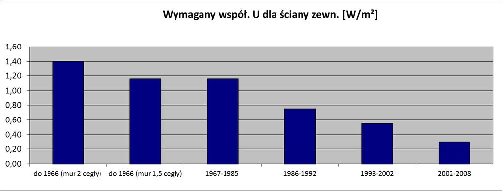 3) Badania współczynnika przenikania ciepła U przez przegrody zewnętrzne budynków - badania zostały wykonane w 8 z 9 obiektów publicznych w Przykonie nie wykonano ich jedynie na budynku przychodni ze