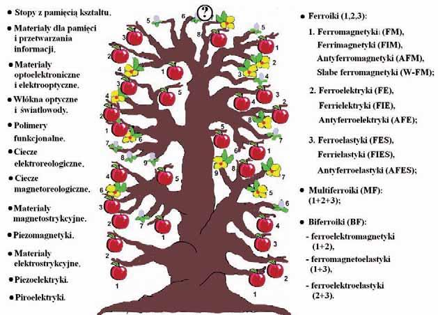 Rys. 1. Przyk ady materia ów inteligentnych wykazuj podwy szon inteligencj, czyli s materia ami inteligentnymi II generacji.