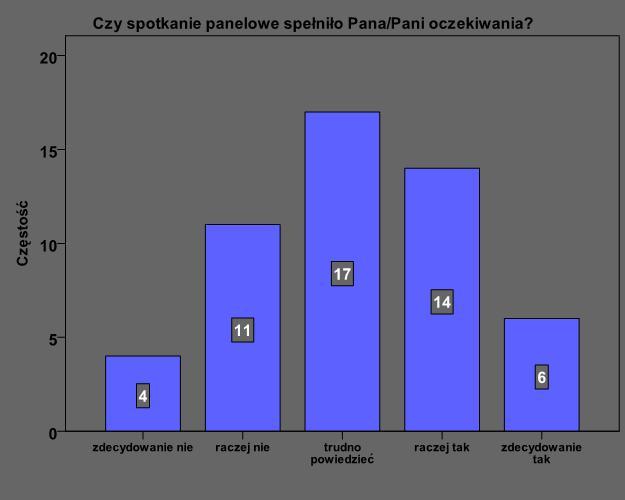 liczba odpowiedzi twierdzących, co przeczących udzielonych na to pytanie. 17 uczestników/czek, w tym 8 kobiet i 9 mężczyzn, miało problem z jednoznacznym wypowiedzeniem swojego zdania.