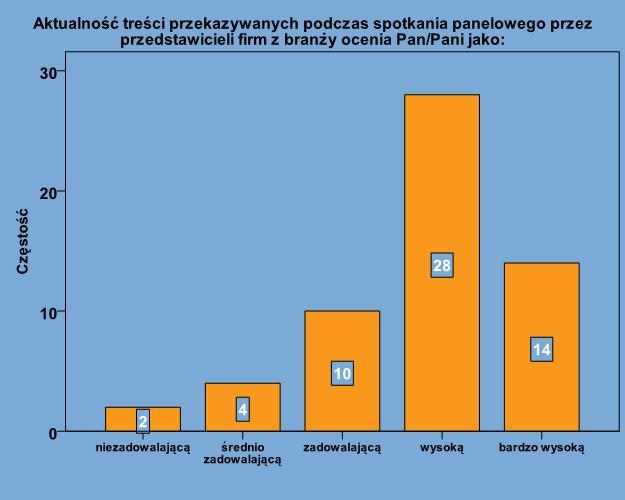 W dalszej części ankiety respondenci/tki wypowiadali/ły się na temat aktualności, a co za tym idzie przydatności, treści przekazywanych im podczas spotkania panelowego przez przedstawicieli firm.