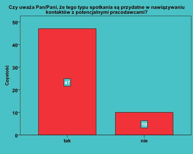 tego, jak cenna jest każda możliwość spotkania z przyszłym pracodawcą, poznania jego oczekiwań oraz zaprezentowania swojej własnej kandydatury, w trakcie corocznych referatów na temat wyników prac