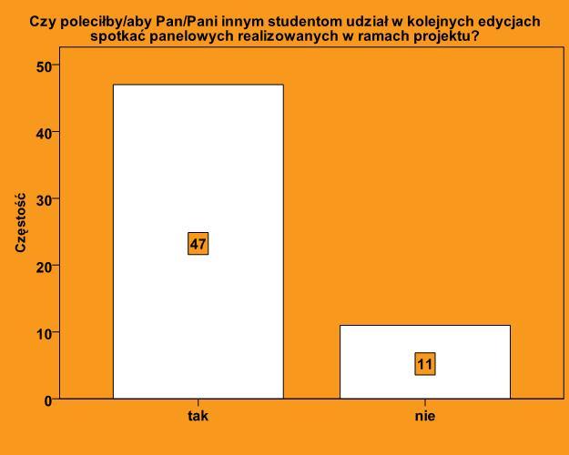 Z kolei 16 respondentek i 26 respondentów udzieliło odpowiedzi twierdzącej na to pytanie (wykres nr 9).