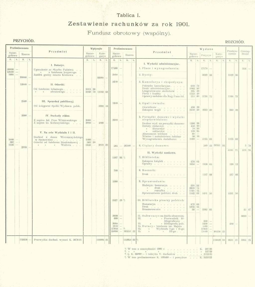 Tablica I. Zestawienie rachunków za rok 1901. Fundusz obrotowy (wspólny). PRZYCHÓD. Preliminowano Razem Przedmiot Wpłynęło K. h. K. h. K. h. K. h. 40000 52000 1000 93000 1. Dotacye.