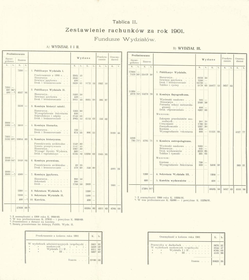 Tablica VIII. Zestawienie rachunków za rok 1901. Fundusze Wydziałów. A) WYDZIAŁ I i II. B) WYDZIAŁ III. Preliminowano Oszczędzono Szczegółowo Razem Wydano Przekroczenie K.