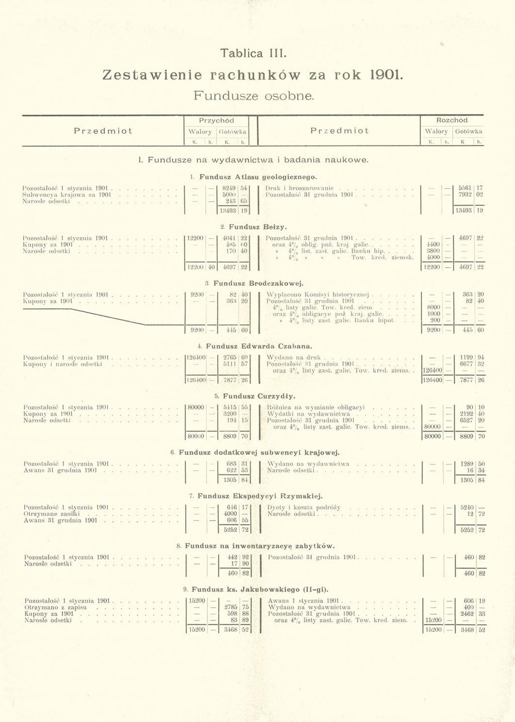 Tablica III. Zestawienie rachunków za rok 1901. Fundusze osobne. Przychód Rozchód Przedmiot Walory Gotówka Przedmiot Walory Gotówka K. h.! K. h. K. 1 h. K h. I. Fundusze na wydawnictwa i badania naukowe.