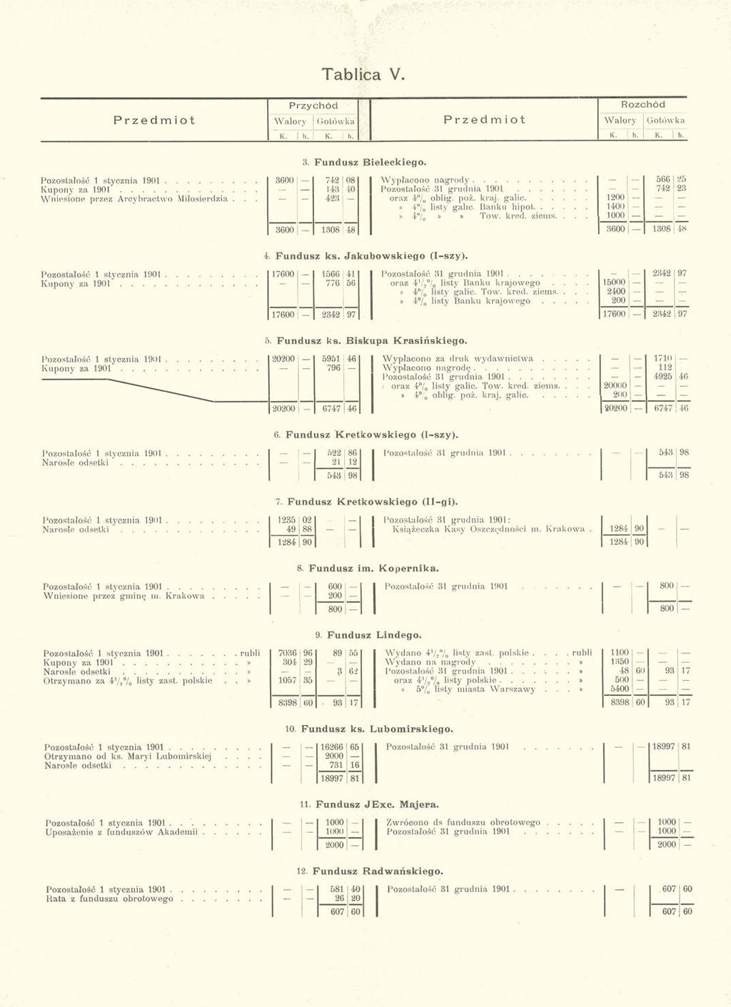 Tablica V. Przychód Rozchód Przedmiot Walory Gotówka Przedmiot Walory Gotówka K. i h. j K. h. K.! h. Iv. i h. 3. Fundusz Bieleckiego.