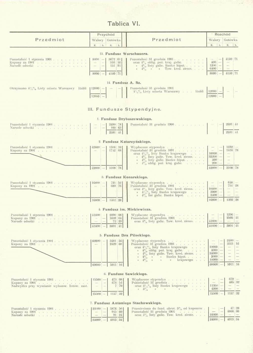 Tablica VI. Przychód Rozchód Przedmiot Walory Gotówka Przedmiot Walory Gotówka K. h. 1 K. i h. K. h. K. h. Pozostałość 1 stycznia 1901 Kupony za 1901.... Narosłe odsetki.... IB. Fundusz Warscliauera.
