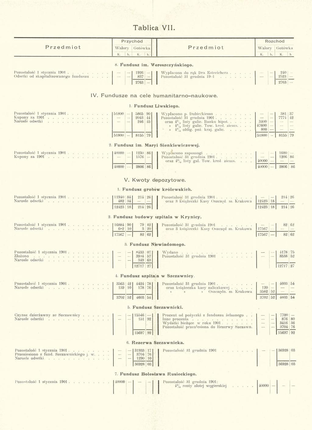 Tablica VII. Przychód Rozchód Przedmiot Walory { Gotówka Przedmiot W 7 alory Gotówka K. h. K. h. K. h. K. h 8. Fundusz im. Wereszczyńskiego.