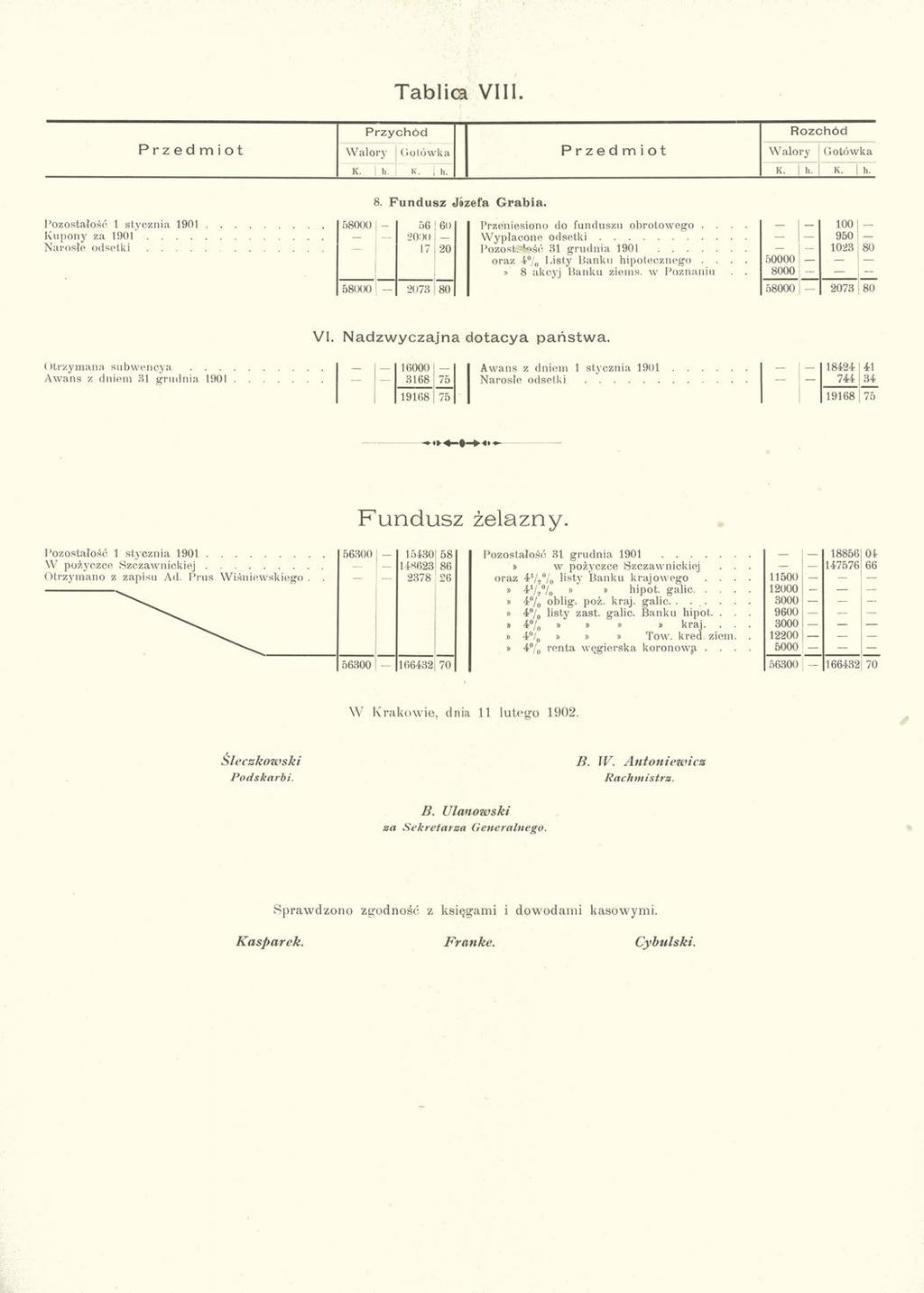 Tablica VIII. Przychód Rozchód Przedmiot Walory Gotówka Przedmiot W alory Gotówka K. h. K. 1). K. h. Iv. h. 8. Fundusz Jizefa Grabia. Pozostałość 1 stycznia 1901 Kupony za 1901.... Narosłe odsetki.