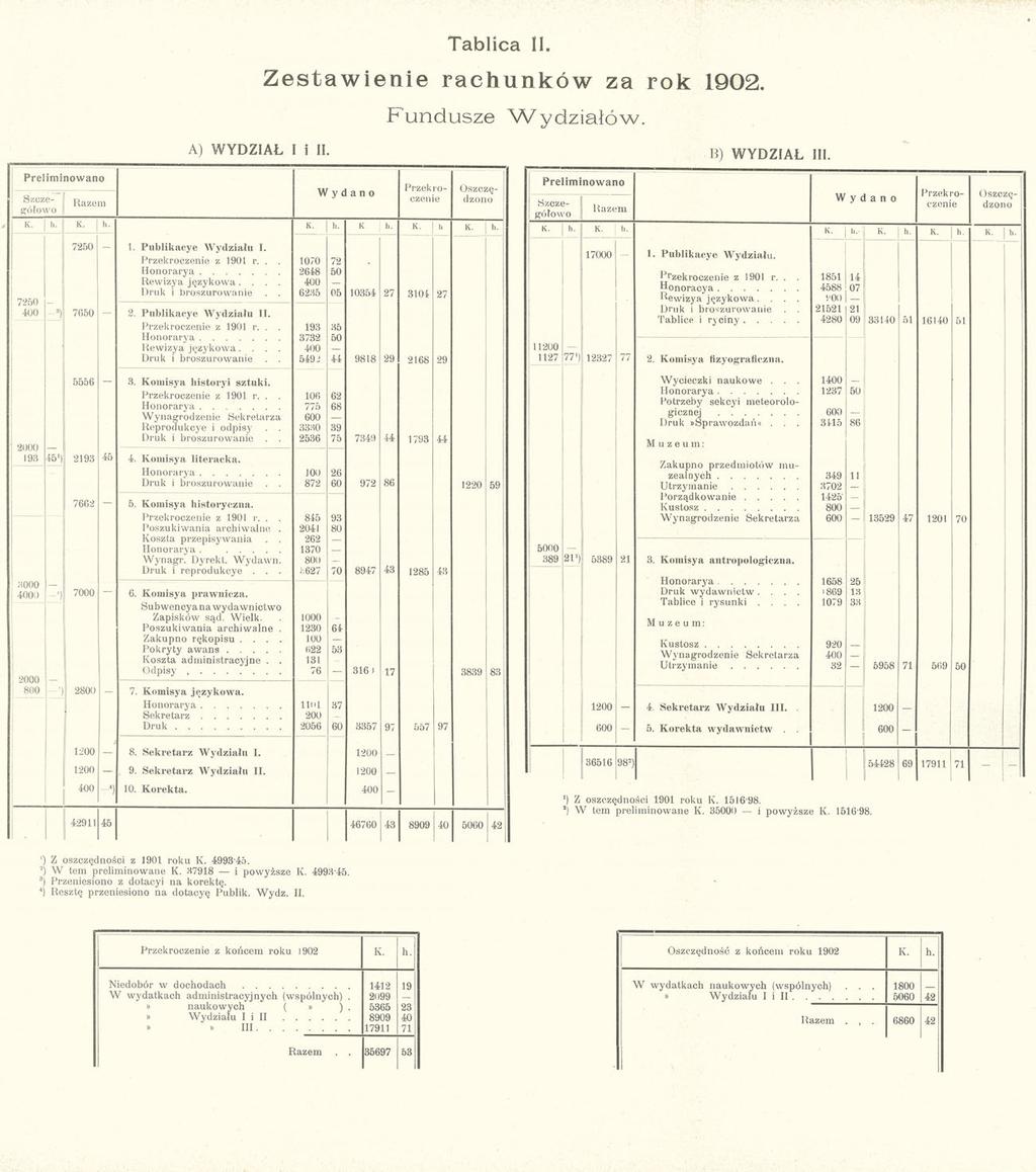 Tablica II. Zestawienie rachunków za rok 1902. Fundusze Wydziałów. A) WYDZIAŁ i i II. B) WYDZIAŁ III. Preliminowano K. K. Razem Wydano K. h.