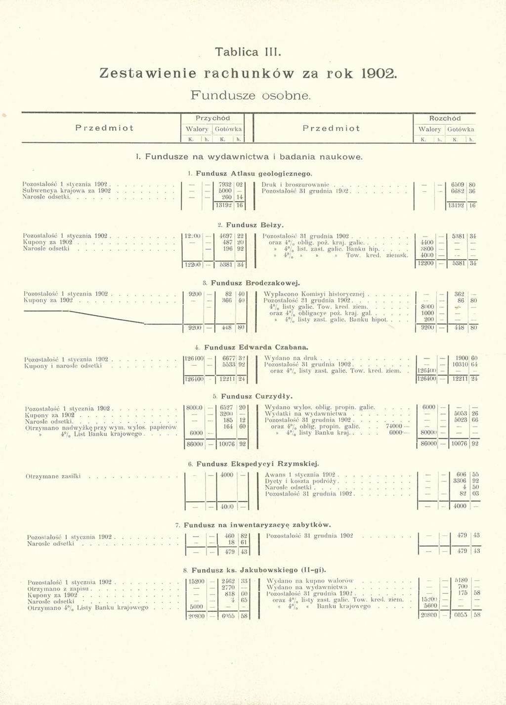 Tablica III. Zestawienie rachunków za rok 1902. Fundusze osobne. Przychód Rozchód Przedmiot Walory j Gotówka Przedmiot Walory Gotówka K. h. K. h. K. ; li. K h. I. Fundusze na wydawnictwa i badania naukowe.