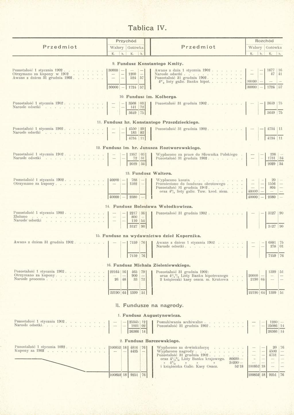 Tablica IV. Przychód Rozchód Przedmiot Walory Gotówka Przedmiot Walory Gotówka K. ] h. K. I h. K. h. K. h. Pozostałość 1 stycznia 1902.