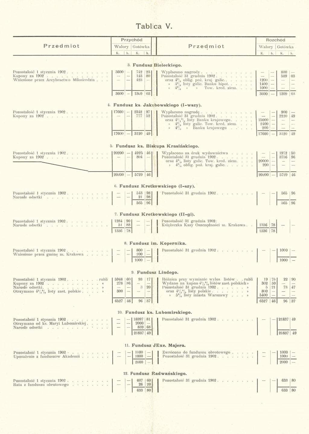 Tablica V. Przychód Rozchód Przedmiot Walory Gotówka Przedmiot i Walory Gotówka K. j h. K. h. K. h. 1 K. h. 3. Fundusz Bieleckiego.