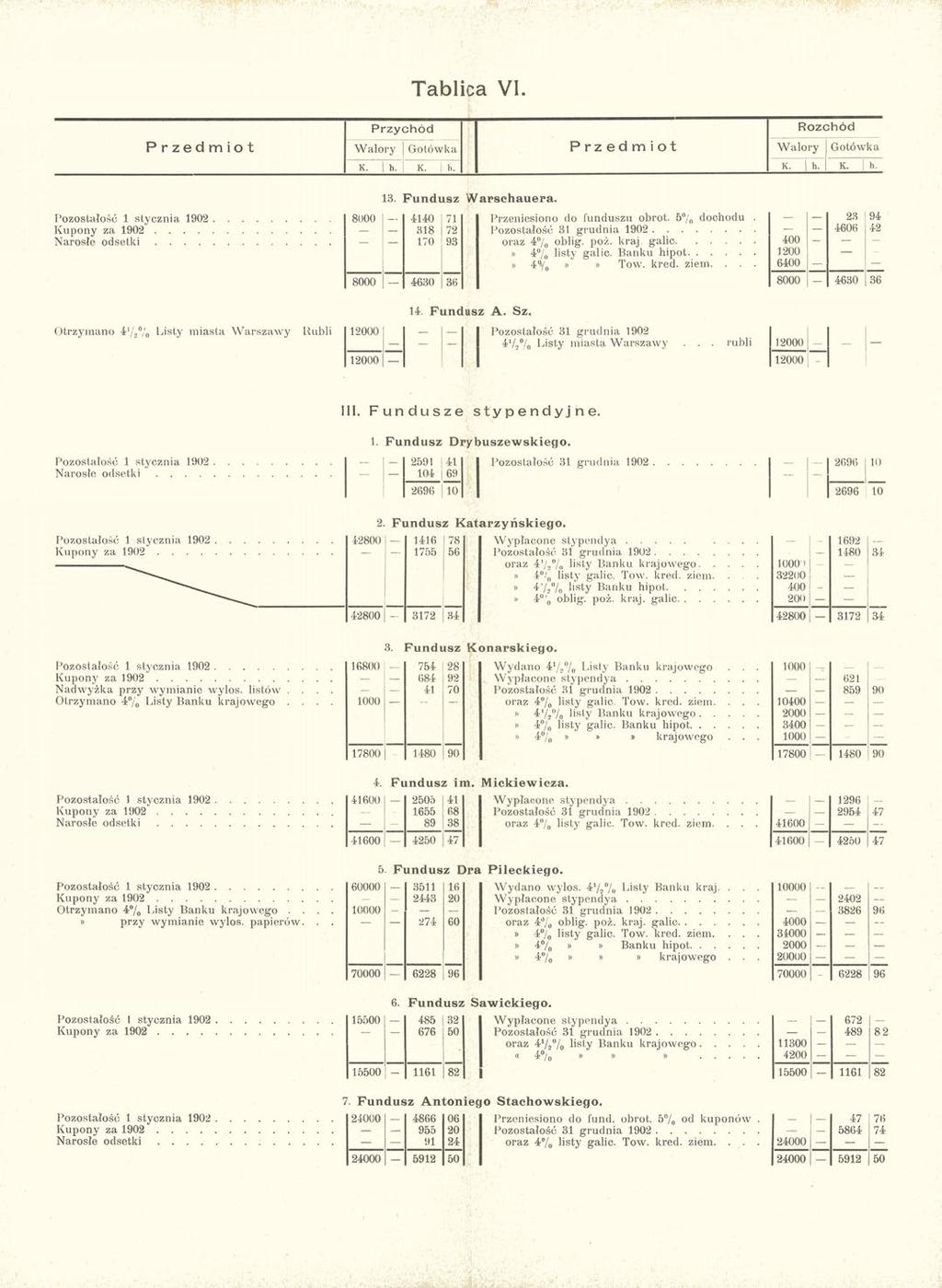 Tablica VI. Przychód Rozchód Przedmiot Walory Gotówka Przedmiot Walory Gotówka K. h. K. h. K. h. K. h. 13. Fundusz Warschauera.