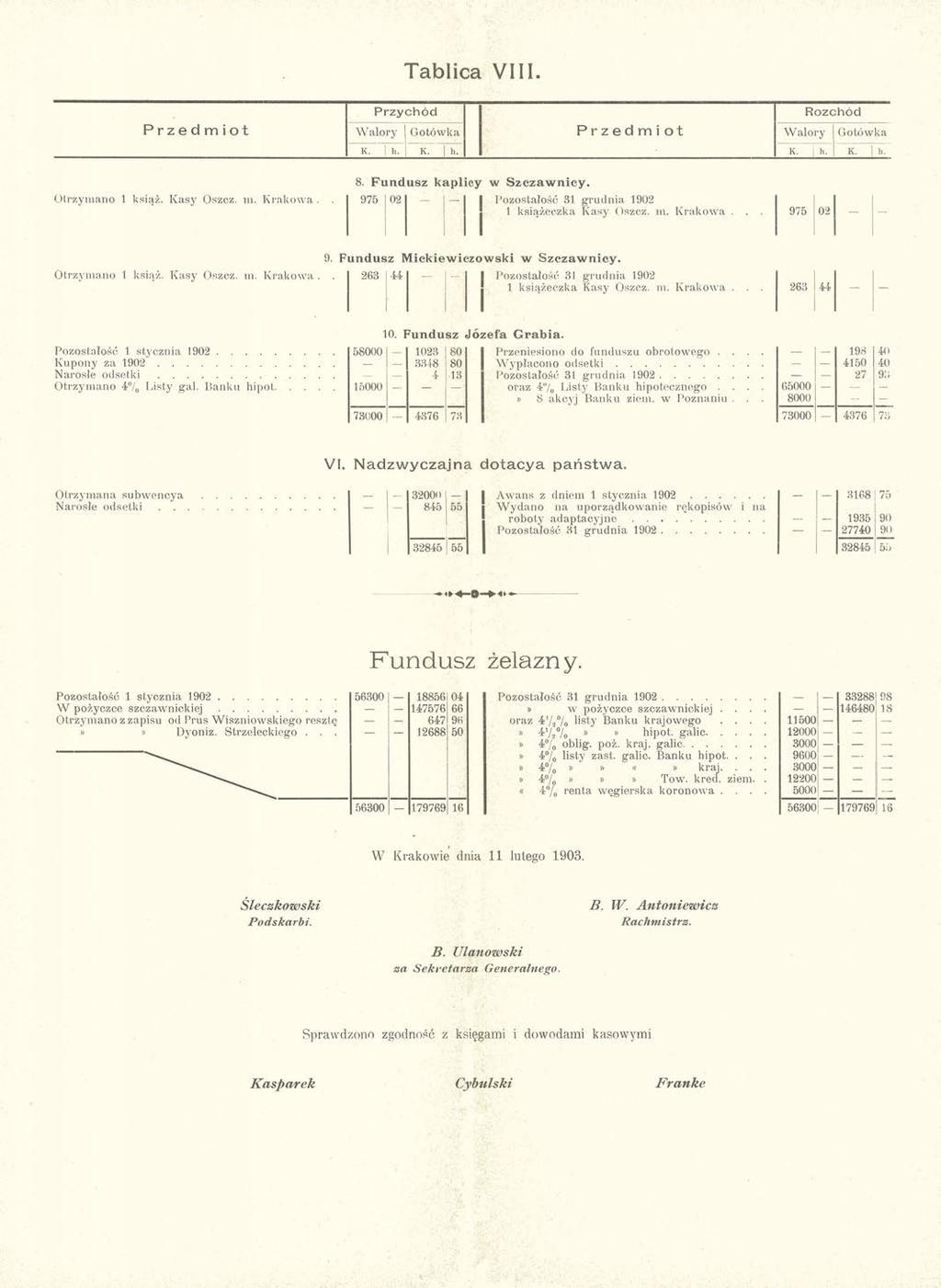 Tablica VIII. Przychód Rozchód Przedmiot Walory Gotówka Przedmiot Walory Gotówka K. h. 1 K. h. K. h. K. h. Otrzymano 1 książ. Kasy Oszcz. m. Krakowa.. 8. Fundusz kaplicy w Szczawnicy.