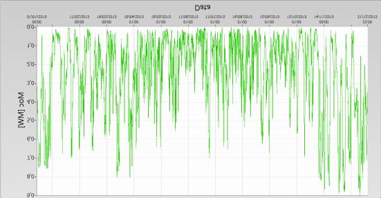 2.2.2. Elektrownie wiatrowe Drugim rodzajem źródeł o wymuszonej produkcji są elektrownie wiatrowe. Przyjmuje się, że są to elektrownie o mocy 3 MW.