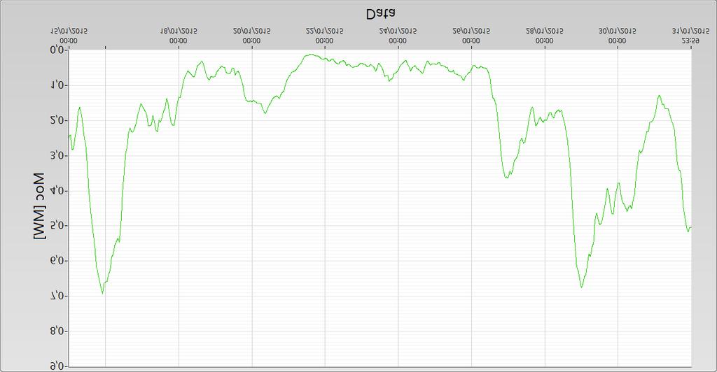 Roczna produkcja energii w elektrowniach wiatrowych wynosi 22,5 GWh, przy czym w linii L1 15 GWh (2 elektrownie) a w linii L2 7,5 GWh (1 elektrownia).