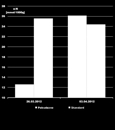 PZW (%) i obsada roślin buraka cukrowego w doświadczeniu z nasionami pobudzonymi firmy Strube PZW [%] Obsada roślin [tys/ha] Nasiona 3D 88,7 109,2 Nasiona