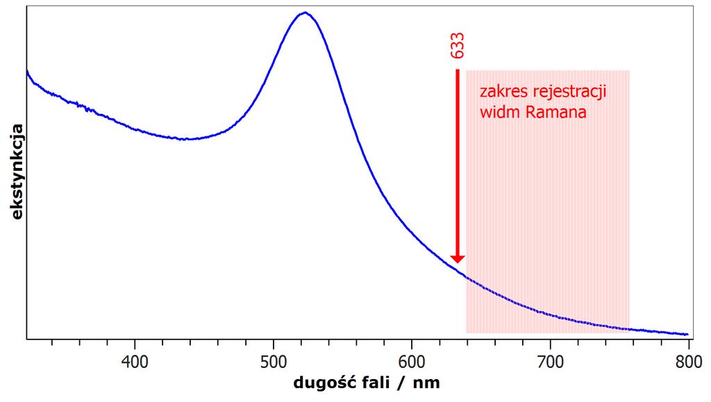Widmo ekstynkcji koloidu złota w wodzie użytego do osadzenia nanocząstek na powierzchni krzemu (niebieskie) z zaznaczoną długością fali wzbudzenia widm SERS (czerwona strzałka) i zakresem spektralnym