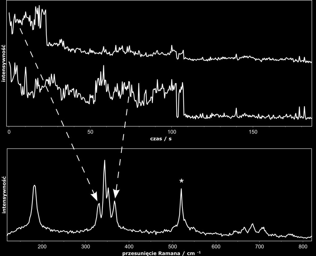 - 105 - Rysunek 68: Widmo SERRS w ognisku obiektywu (niebieskie) oraz ewolucja czasowa dwóch izotopologów PC: PC-d 12 (czerwone) i PC-d 0 (zielone) osadzonych z roztworu etanolowego o łącznym