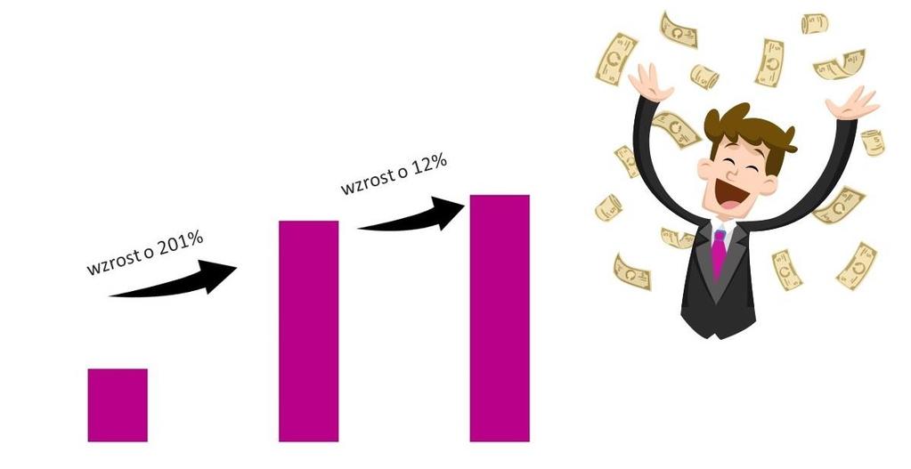 Case study kampanii dla marki Groupon 7 A co z wynikami? Aby osiągnąć jak najlepsze wyniki w kampaniach, kluczowa jest wiedza na temat użytkowników.