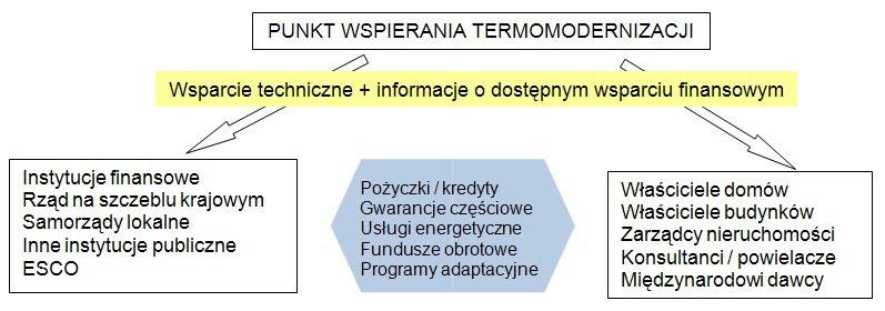 Od początku przyjęto ambitny cel- Punkty Wspierania Termomodernizacji mają się przyczynić do zainicjowania 100-200 inwestycji renowacji budynków w latach 2007-2009.