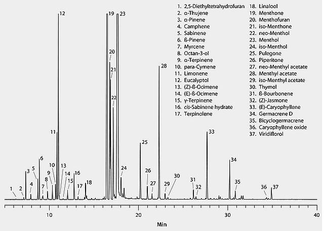 Typowy chromatogram column: SLB-5ms, 30 m x 0.25 mm I.D., 0.25 μm (28471-U) oven: 50 C, 3 C/min to 300 C inj. temp.
