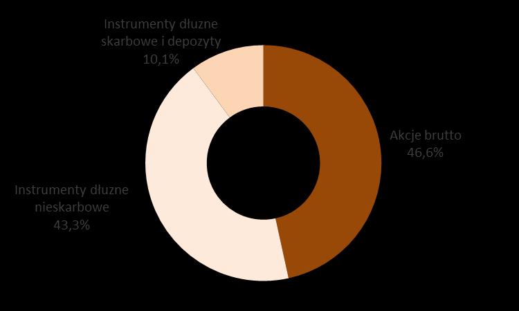 Konserwatywna struktura portfela Funduszu Udział akcji netto (tj.