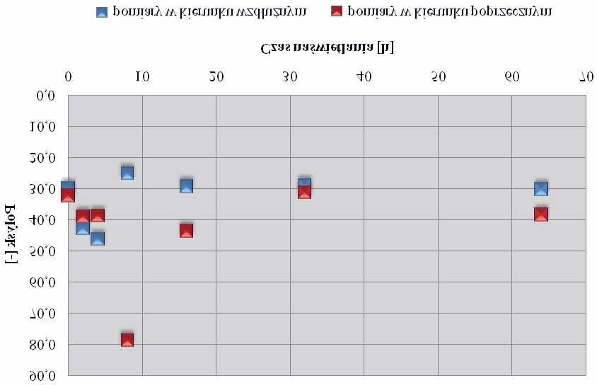 Zale noœæ po³ysku folii CelloTherm T od czasu jej naœwietlania z u yciem filtra C Mo na jednak zauwa yæ, e po³ysk mierzony na foliach poddanych starzeniu w czasie: 4, 8,