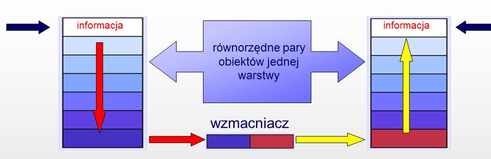 czasie wymiany komunikatów między procesami LAN punkt - punkt repeater