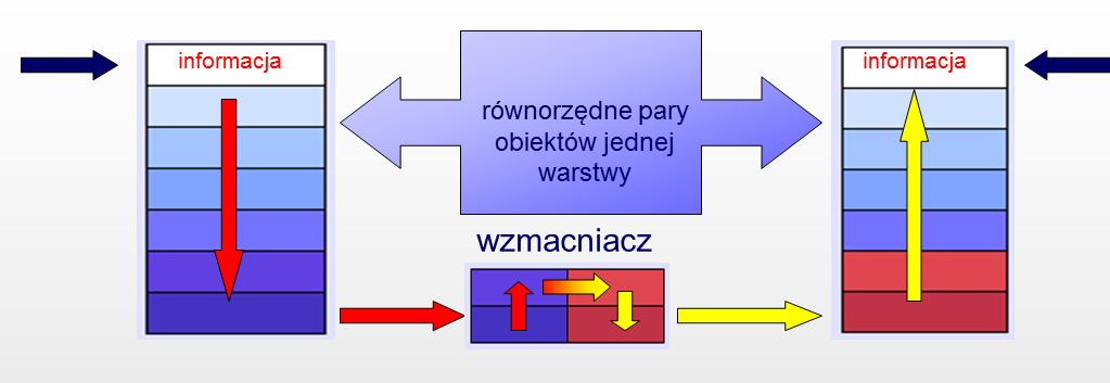 bridge Bridge jest urządzeniem wykorzystywanym w połączeniach międzysieciowych. Działa w warstwie fizycznej i łącza danych.