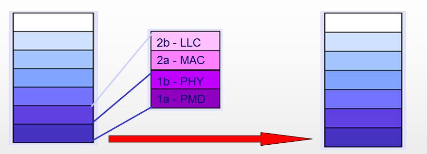 sieć - LAN 2b - Warstwa łącza danych LLC (ang. Logical Link Control) Dostarcza jednego lub więcej punktów dostępu SAP (ang. Service Access Point).