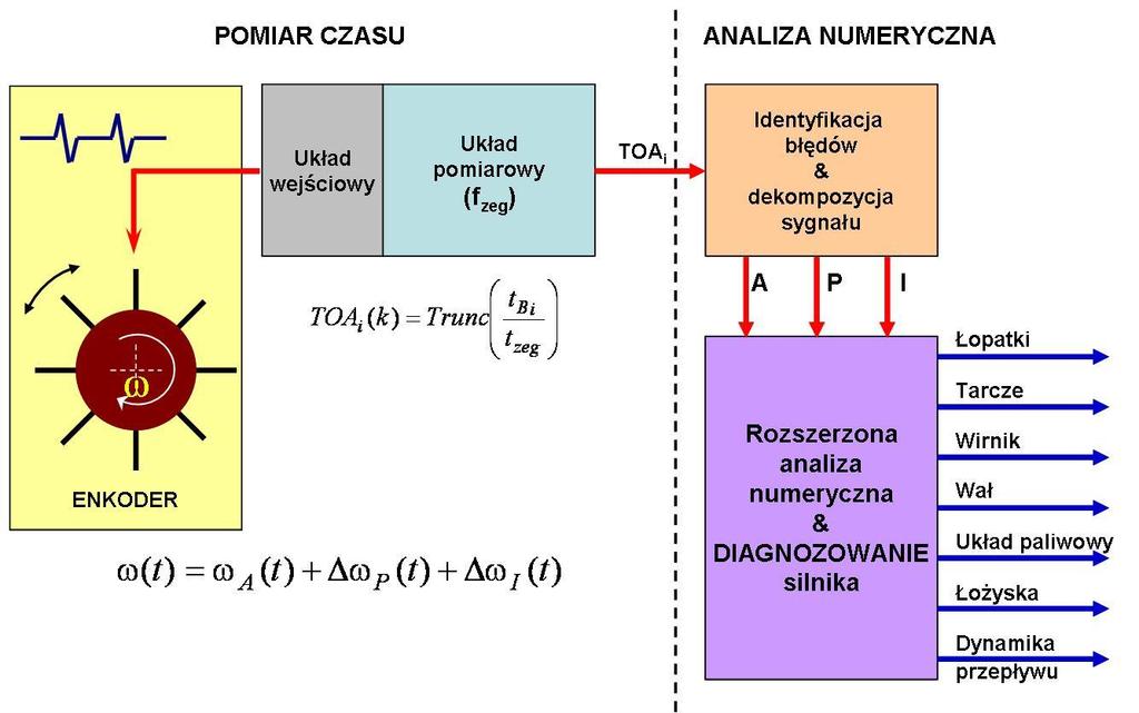 TOA k Ak Pk Ik (1) Wszystkie trzy składowe TOAsą wykorzystane w metodzie TTM do kompleksowego diagnozowania obiektu, co zobrazowano na rysunku 4.