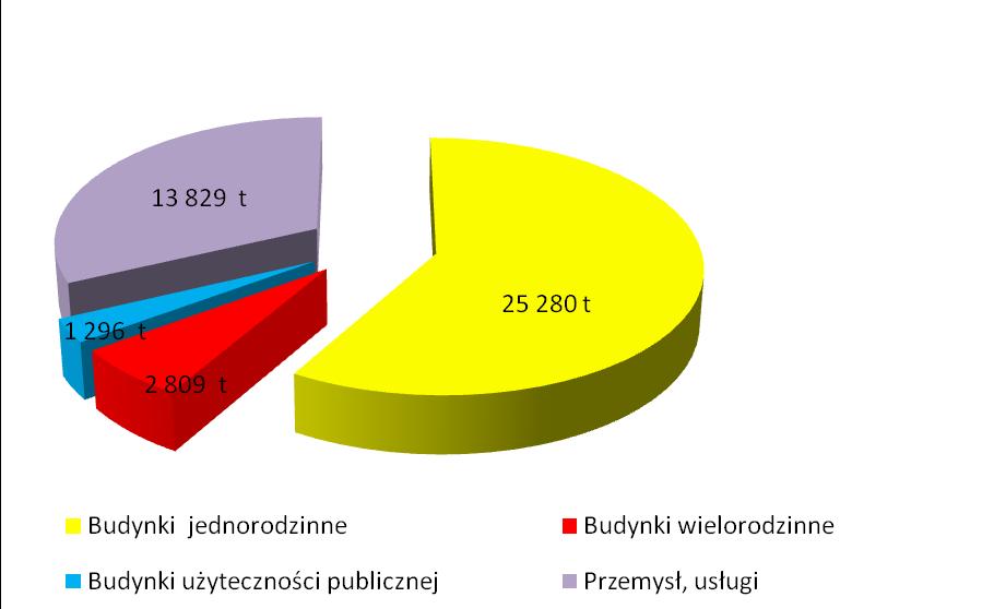 energię cieplną ok. 12,72 TJ. Zapotrzebowanie na moc cieplną obiektów przemysłowych i usługowych wyniosło ok. 12,33 MW, a zapotrzebowanie na energię cieplną ok. 139,97 TJ.