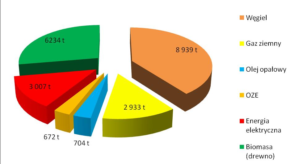 cieplnych, tj. ok. 9,01 MW (90,91 TJ), biomasa w postaci drewna opałowego pokrywa ok. 25% potrzeb cieplnych, tj. ok. 5,63MW (56,81 TJ), gaz ziemny pokrywa ok. 23% potrzeb cieplnych, tj. ok. 5,18 MW (52,27 TJ ), olej opałowy pokrywa ok.