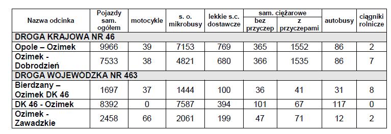 Tab.33. Ogólny bilans potrzeb paliw gazowych Gminy Ozimek w roku docelowym (2020 r.) Zapotrzebowanie na gaz ziemny Końcowe zużycie energii Kategoria Wskaźnik emisji Emisja CO2 Rok docelowy 2020r.