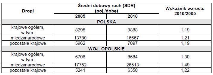 Rys.6. Emisja CO2 z transportu Źródło: Opracowanie własne Prognoza emisji CO2 w sektorze transportu W zakresie ruchu tranzytowego przebiegającego przez Gminę Ozimek, w 2015 r.