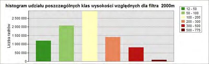 Rzeźba strukturalna Sudetów... A. Placek Ryc. 49. Udział poszczególnych klas wysokości względnych dla mapy wykonanej przy zastosowaniu filtra o wielkości oczka 2000 m Tab. 12.