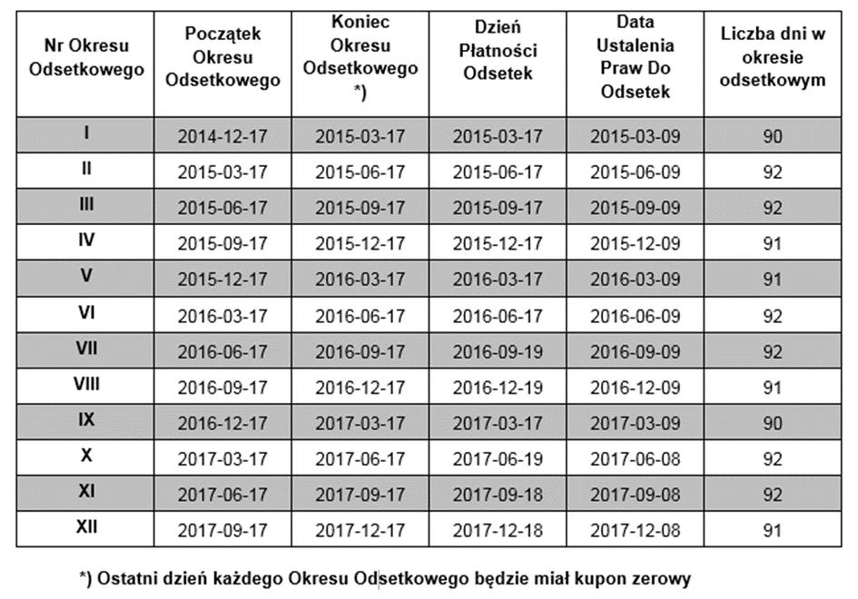 procentowej w wysokości 8,5 % (osiem i 50/100procent ) w stosunku rocznym. Wysokość Kuponu będzie obliczona na podstawie rzeczywistej liczby dni w Okresie Odsetkowym i przy założeniu 365 dni w roku.