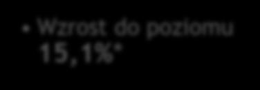 W tym roku Zarząd Banku proponuje zatrzymanie całego zysku z 2012 r. w kapitale Banku.
