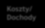 (w tym amortyzacja) (etaty) Koszty operacyjne 61,8% 56,6% 56,4% 55,3% Liczba pracowników -4,6% 6289 6159 6059 6001 kw/ kw +3,4% +9,2% -2,1% Koszty/ Dochody osobowych i spadku pozostałych kosztów