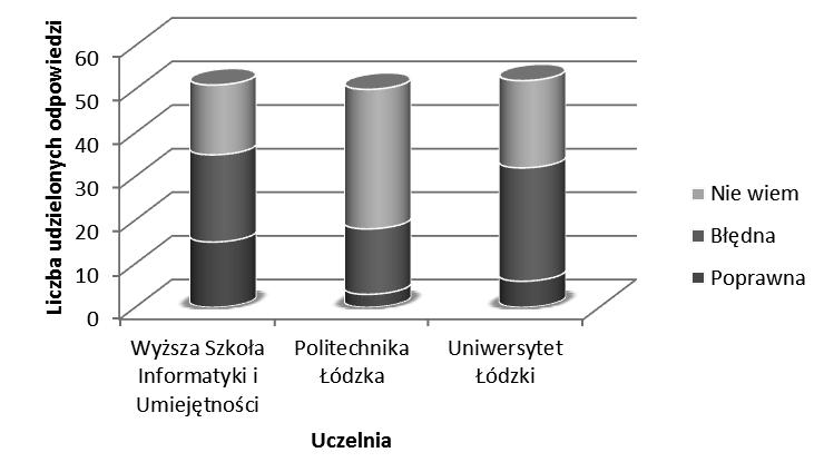 Studenci Wyższej Szkoły Informatyki i Umiejętności w 100% udzielili prawidłowej odpowiedzi.