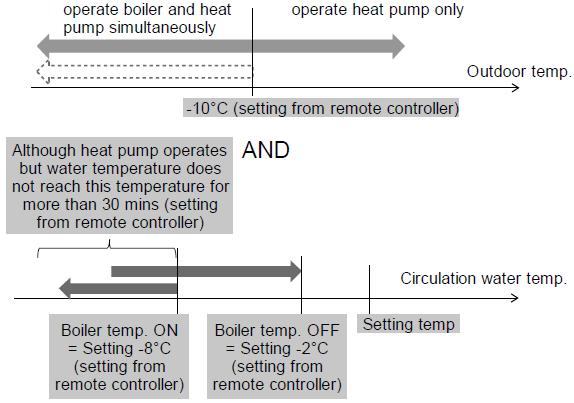 Ustawienie progu temp zatrzymywania biwalentnego źródła ciepła (-10 C 0 C, domyślnie: -2 C) 4.